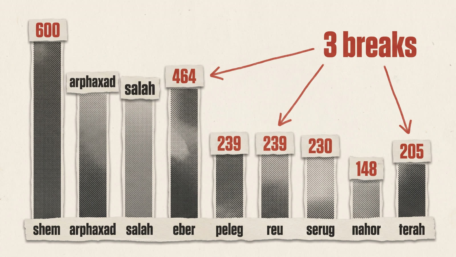 A bar chart of nine generations' ages, Shem to Terah, with three real chapter breaks marked in red where the text's own numbers jump.